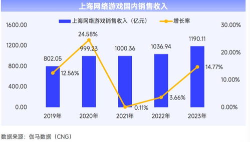 2023年上海网络游戏产业报告 自研实力驱动增长，总销售收入达1445.28亿元